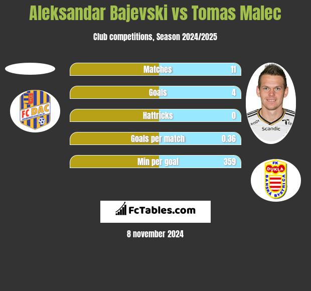 Aleksandar Bajevski vs Tomas Malec h2h player stats