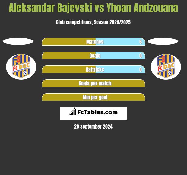 Aleksandar Bajevski vs Yhoan Andzouana h2h player stats