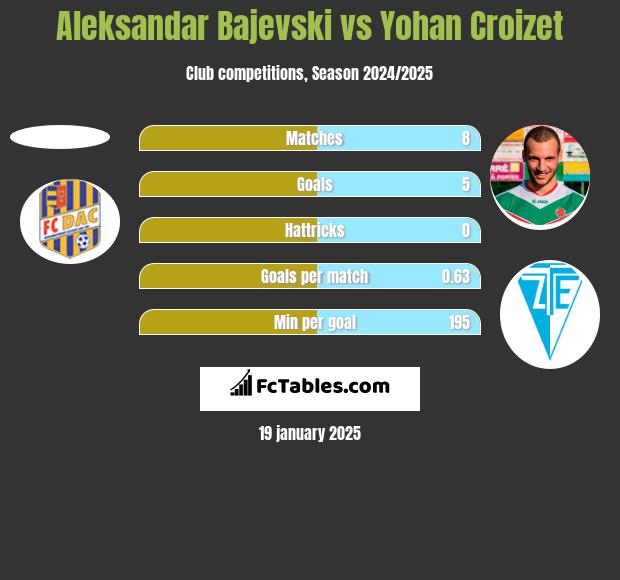 Aleksandar Bajevski vs Yohan Croizet h2h player stats