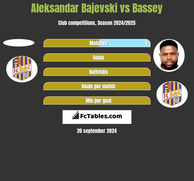 Aleksandar Bajevski vs Bassey h2h player stats