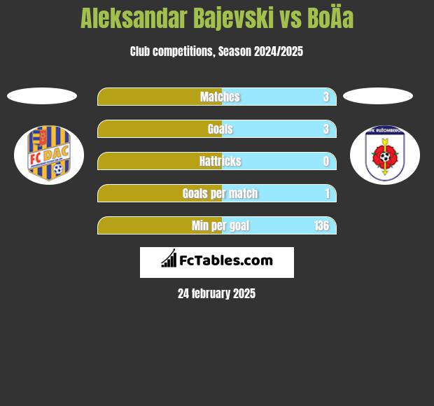 Aleksandar Bajevski vs BoÄa h2h player stats