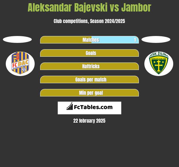 Aleksandar Bajevski vs Jambor h2h player stats