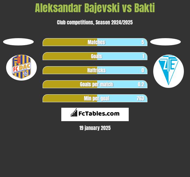 Aleksandar Bajevski vs Bakti h2h player stats