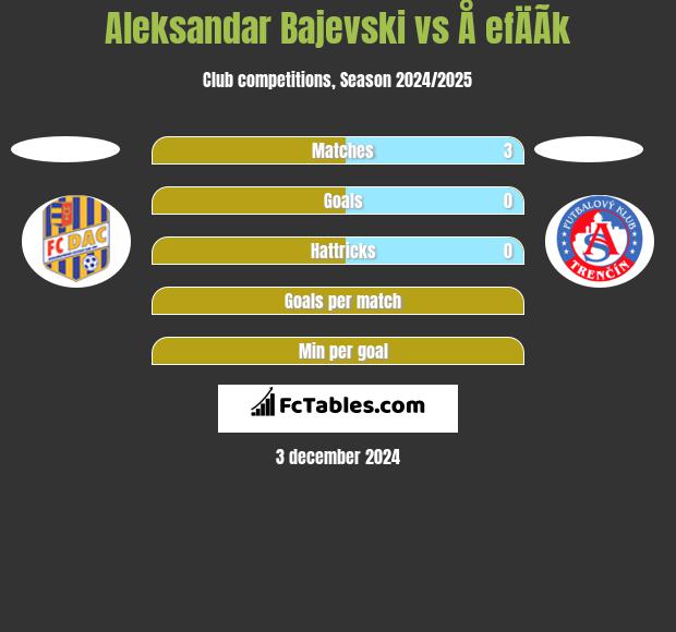 Aleksandar Bajevski vs Å efÄÃ­k h2h player stats