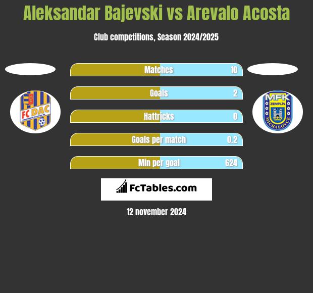 Ałeksandar Bajewski vs Arevalo Acosta h2h player stats