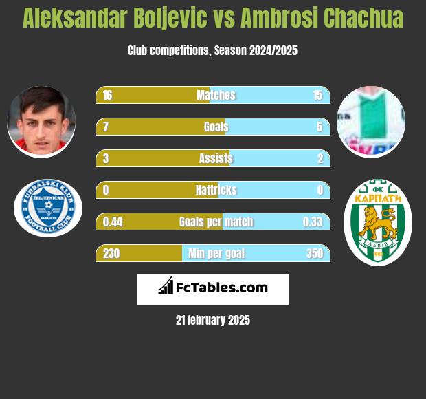 Aleksandar Boljevic vs Ambrosi Chachua h2h player stats