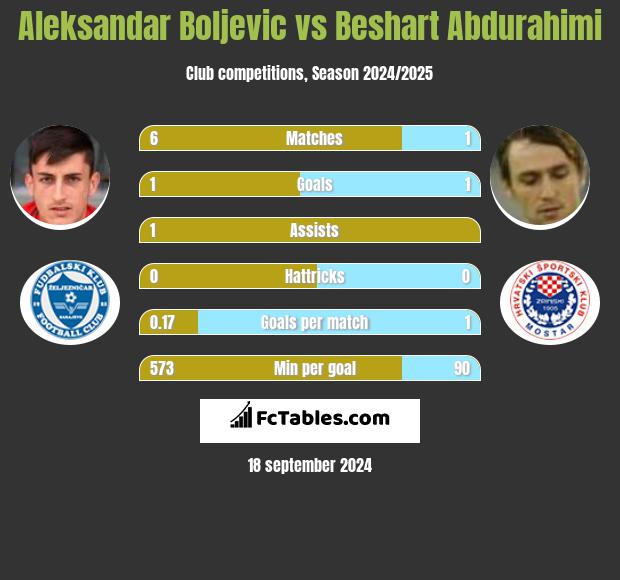 Aleksandar Boljevic vs Beshart Abdurahimi h2h player stats