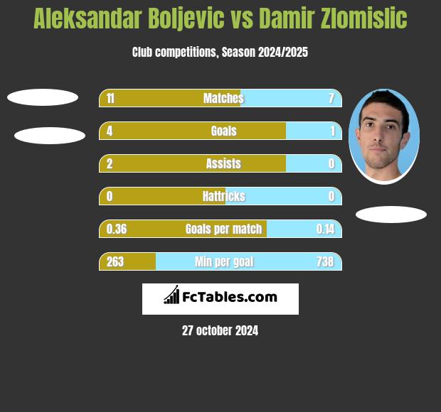 Aleksandar Boljevic vs Damir Zlomislic h2h player stats