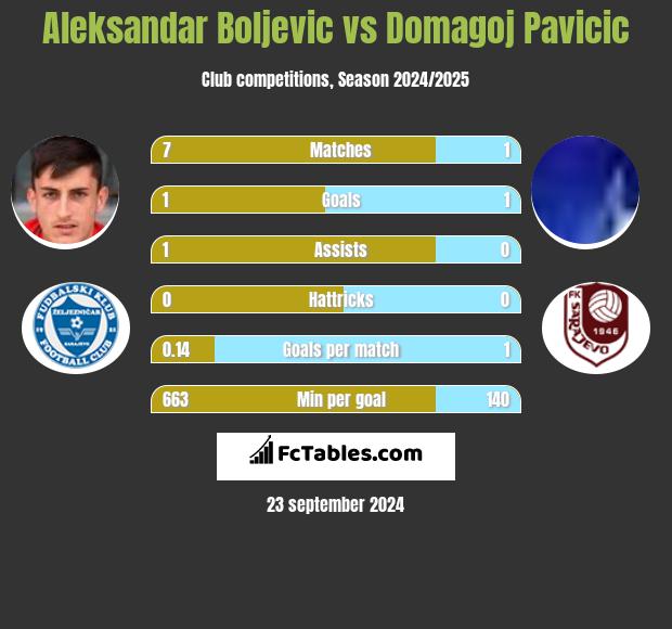 Aleksandar Boljevic vs Domagoj Pavicić h2h player stats