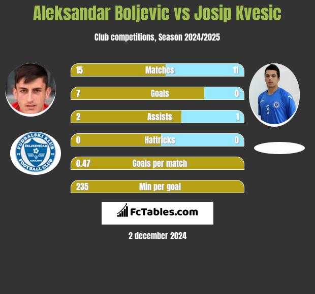 Aleksandar Boljevic vs Josip Kvesic h2h player stats