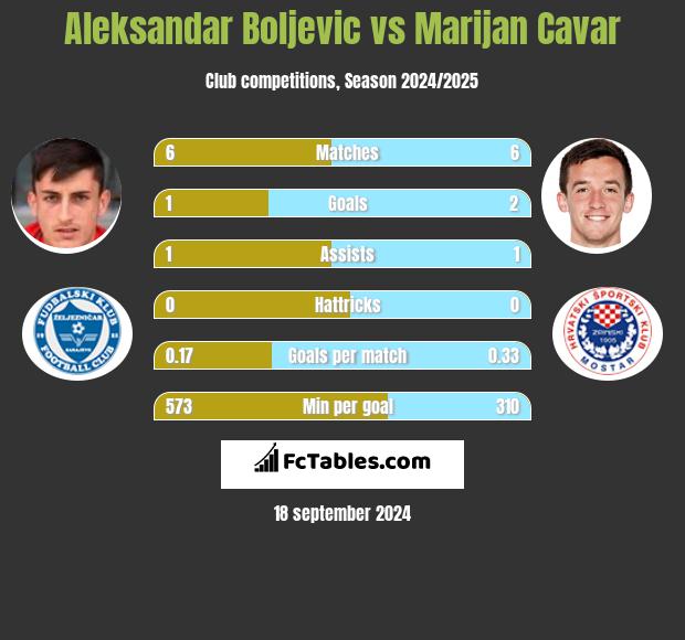 Aleksandar Boljevic vs Marijan Cavar h2h player stats