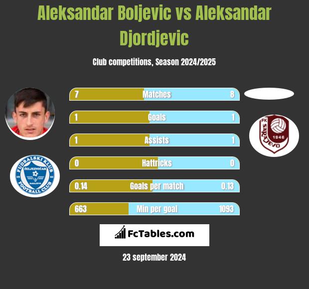 Aleksandar Boljevic vs Aleksandar Djordjevic h2h player stats