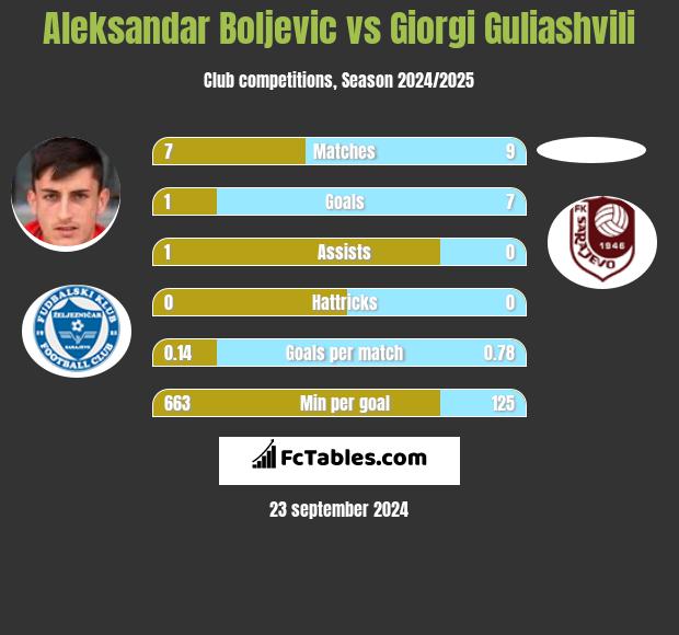 Aleksandar Boljevic vs Giorgi Guliashvili h2h player stats