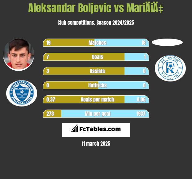 Aleksandar Boljevic vs MariÄiÄ‡ h2h player stats