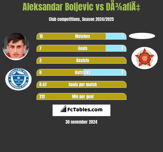 Aleksandar Boljevic vs DÅ¾afiÄ‡ h2h player stats