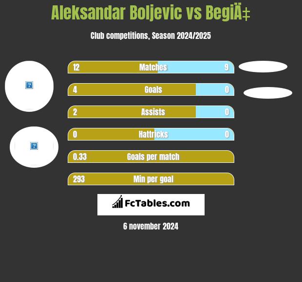 Aleksandar Boljevic vs BegiÄ‡ h2h player stats