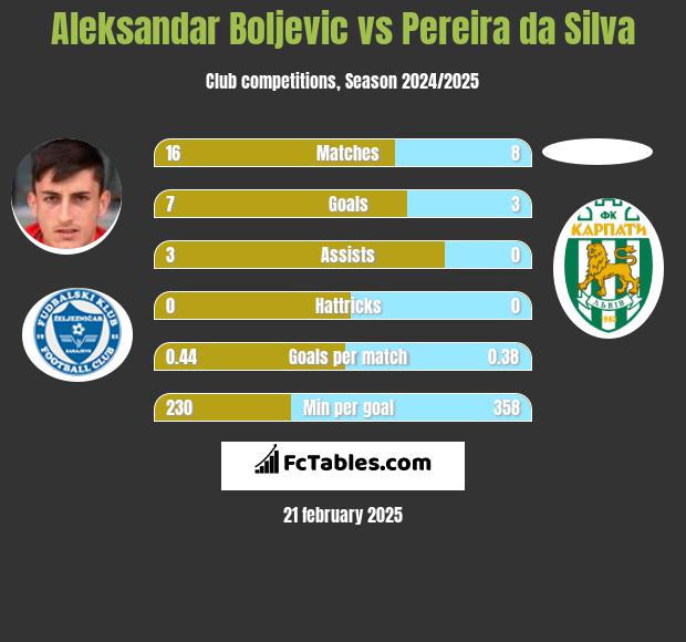 Aleksandar Boljevic vs Pereira da Silva h2h player stats