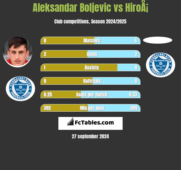 Aleksandar Boljevic vs HiroÅ¡ h2h player stats