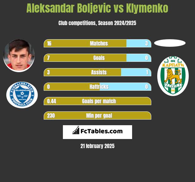 Aleksandar Boljevic vs Klymenko h2h player stats