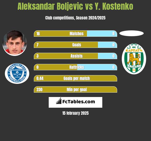 Aleksandar Boljevic vs Y. Kostenko h2h player stats