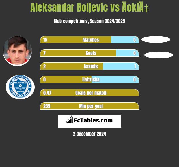 Aleksandar Boljevic vs ÄokiÄ‡ h2h player stats