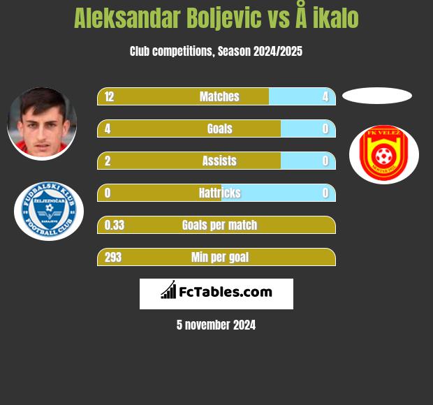 Aleksandar Boljevic vs Å ikalo h2h player stats