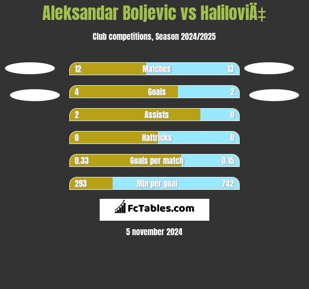 Aleksandar Boljevic vs HaliloviÄ‡ h2h player stats