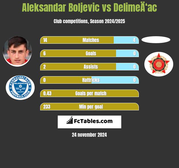 Aleksandar Boljevic vs DelimeÄ‘ac h2h player stats