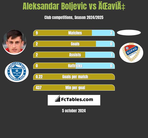 Aleksandar Boljevic vs ÄŒaviÄ‡ h2h player stats