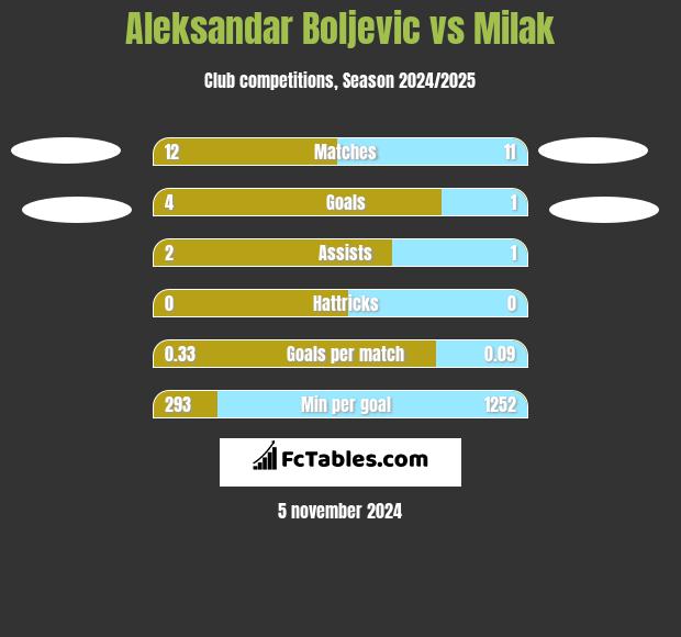 Aleksandar Boljevic vs Milak h2h player stats