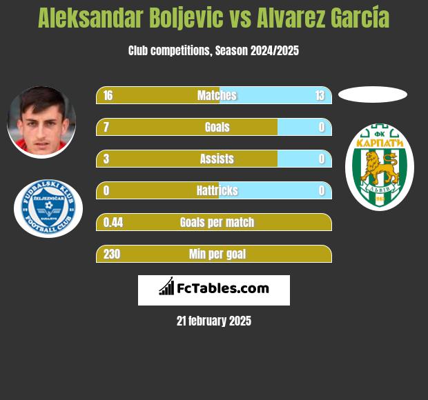 Aleksandar Boljevic vs Alvarez García h2h player stats