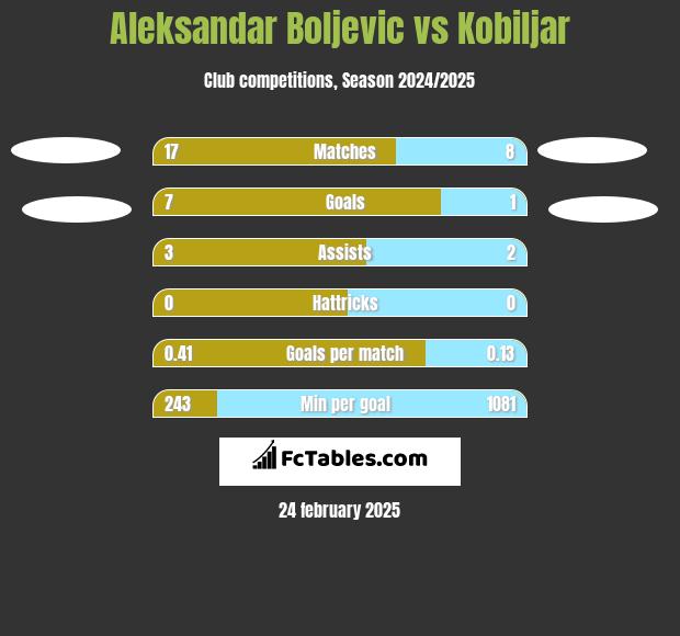 Aleksandar Boljevic vs Kobiljar h2h player stats