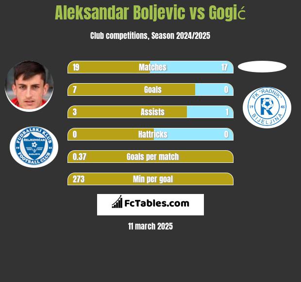 Aleksandar Boljevic vs Gogić h2h player stats