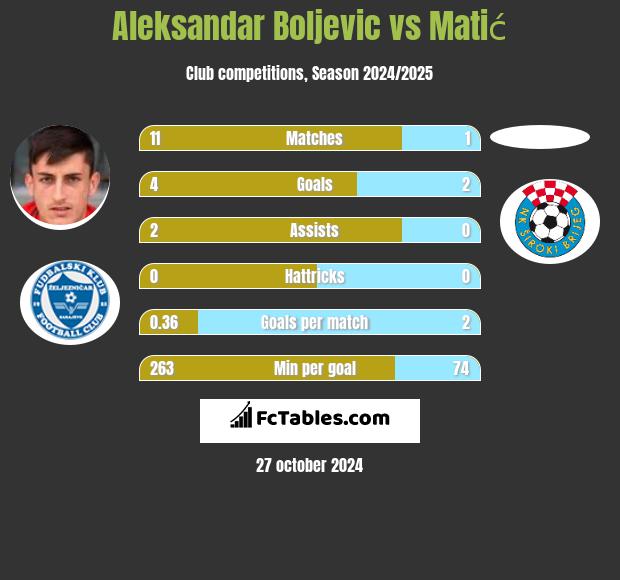 Aleksandar Boljevic vs Matić h2h player stats