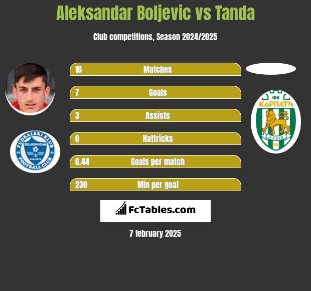 Aleksandar Boljevic vs Tanda h2h player stats