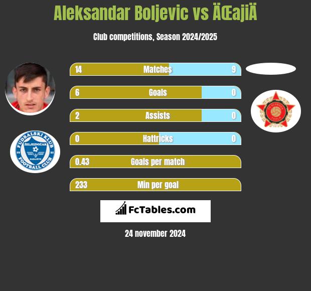 Aleksandar Boljevic vs ÄŒajiÄ h2h player stats