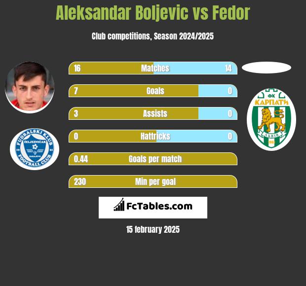 Aleksandar Boljevic vs Fedor h2h player stats