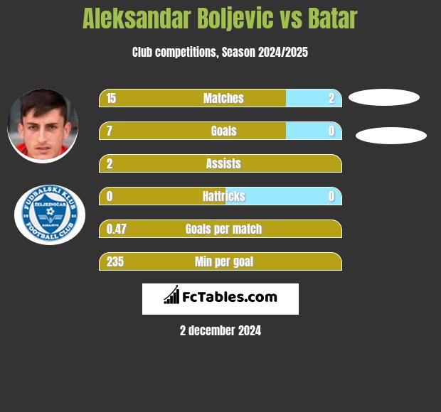 Aleksandar Boljevic vs Batar h2h player stats