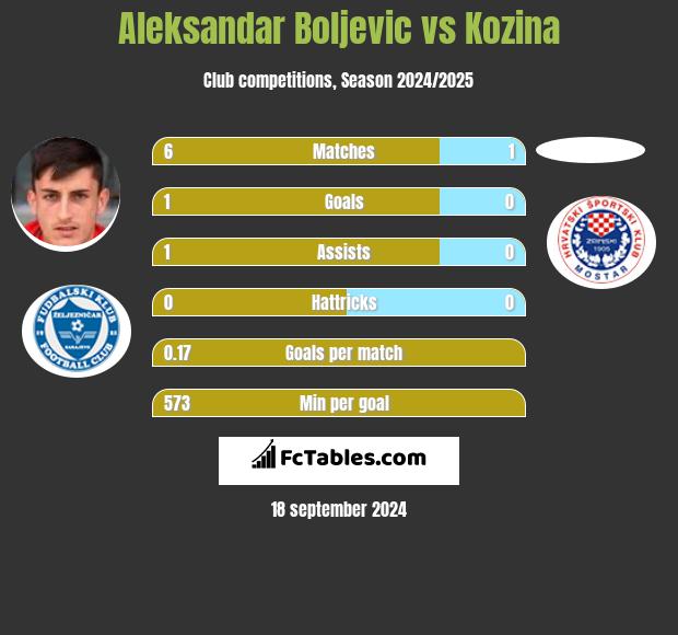 Aleksandar Boljevic vs Kozina h2h player stats