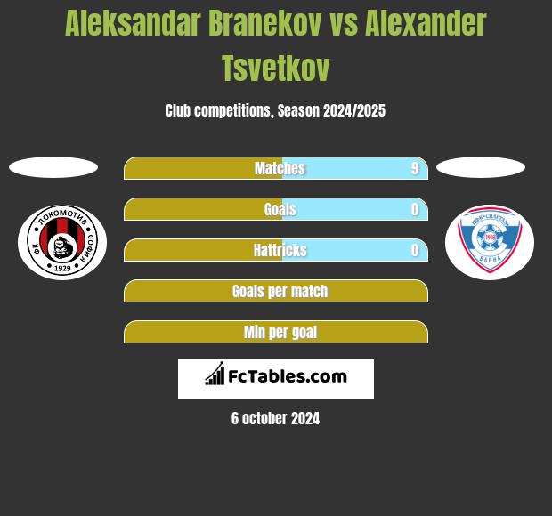 Aleksandar Branekov vs Alexander Tsvetkov h2h player stats