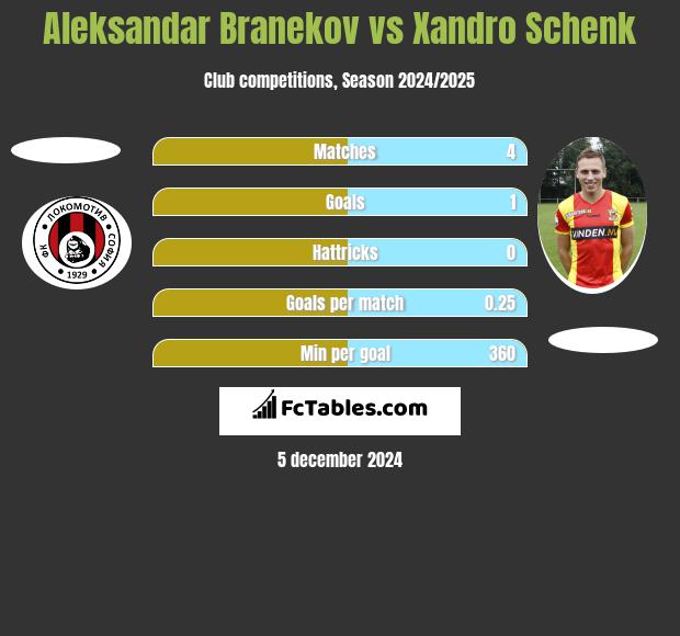 Aleksandar Branekov vs Xandro Schenk h2h player stats