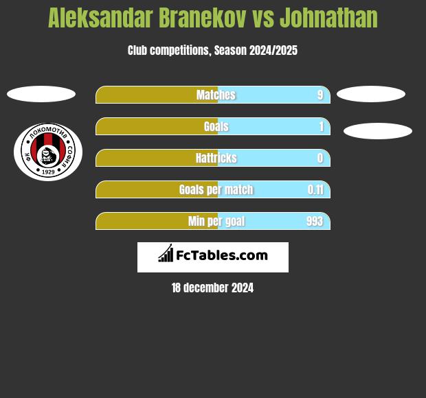 Aleksandar Branekov vs Johnathan h2h player stats