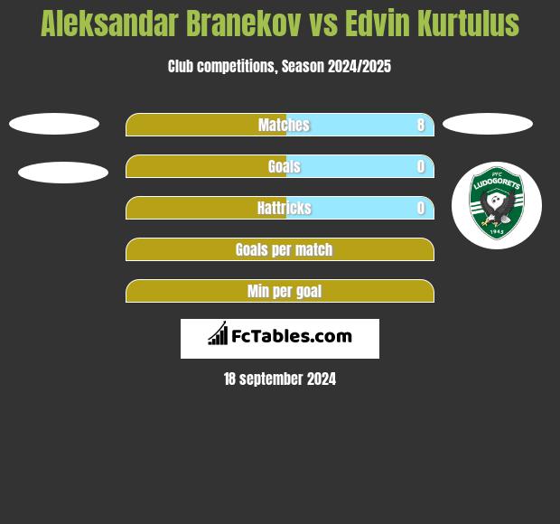 Aleksandar Branekov vs Edvin Kurtulus h2h player stats