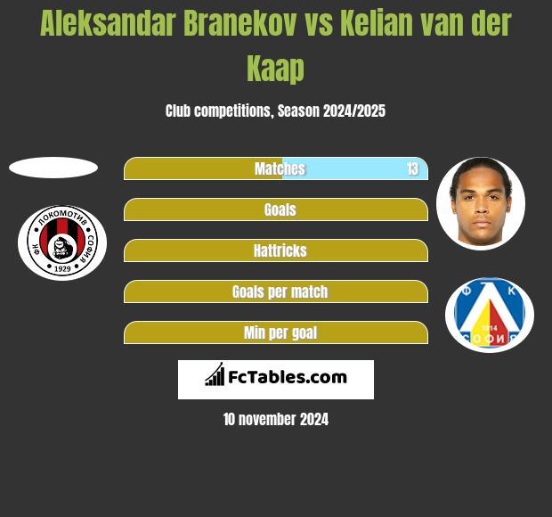 Aleksandar Branekov vs Kelian van der Kaap h2h player stats