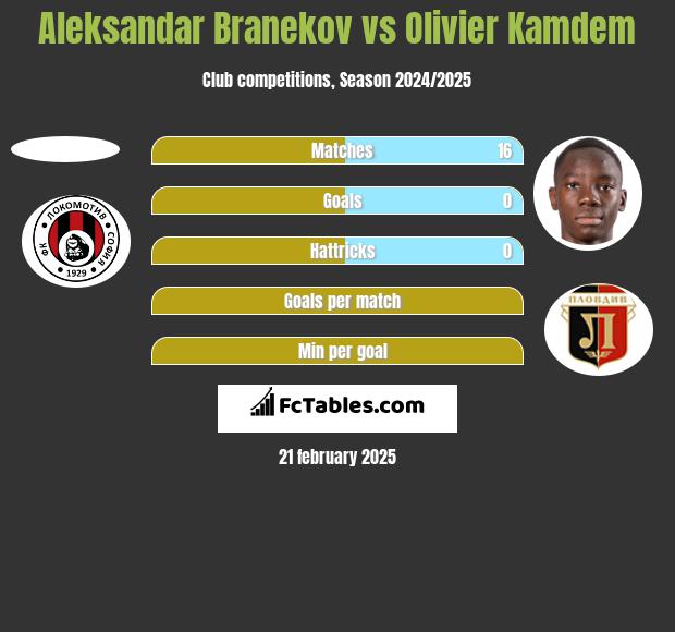 Aleksandar Branekov vs Olivier Kamdem h2h player stats