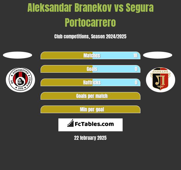 Aleksandar Branekov vs Segura Portocarrero h2h player stats