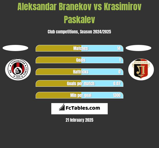 Aleksandar Branekov vs Krasimirov Paskalev h2h player stats