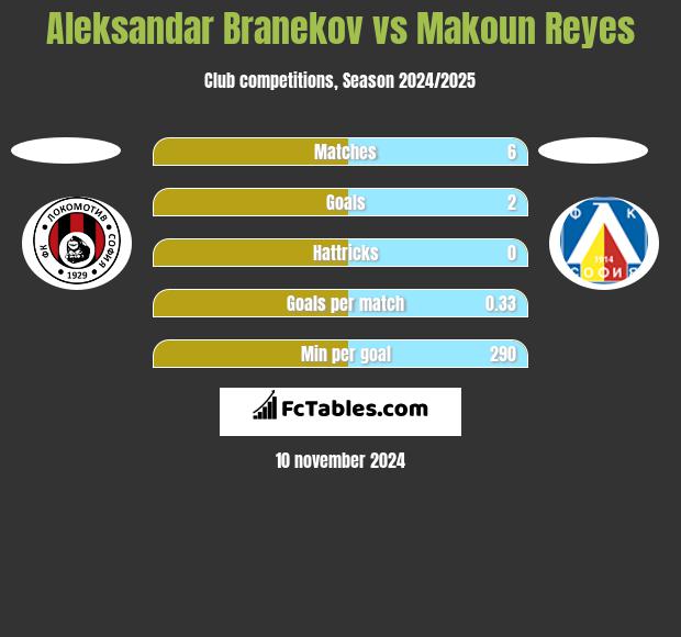 Aleksandar Branekov vs Makoun Reyes h2h player stats