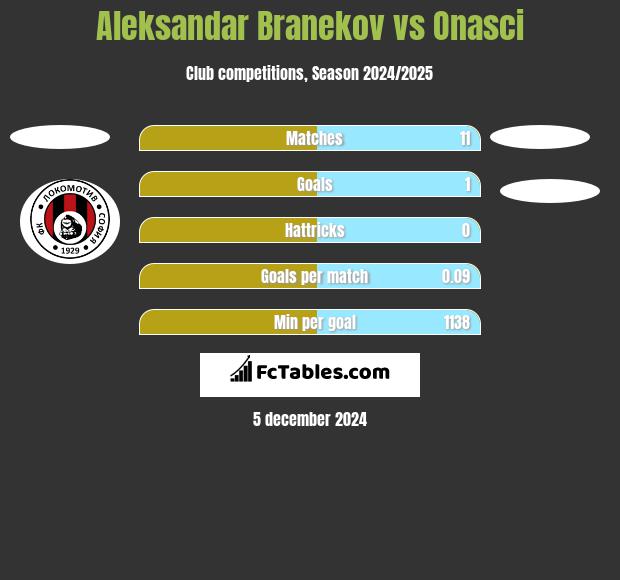 Aleksandar Branekov vs Onasci h2h player stats