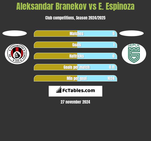 Aleksandar Branekov vs E. Espinoza h2h player stats